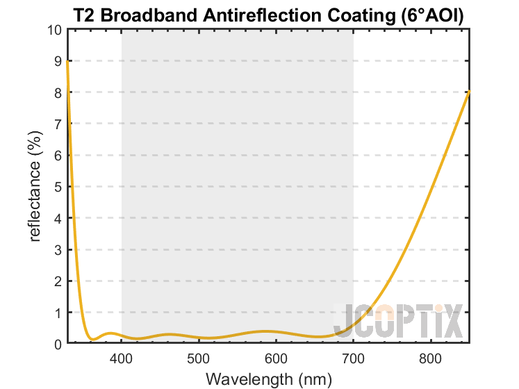 T2 Broadband AR Coating